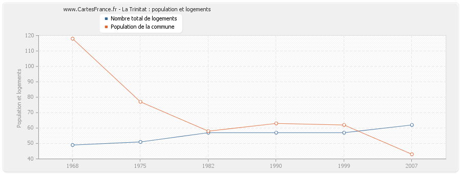 La Trinitat : population et logements